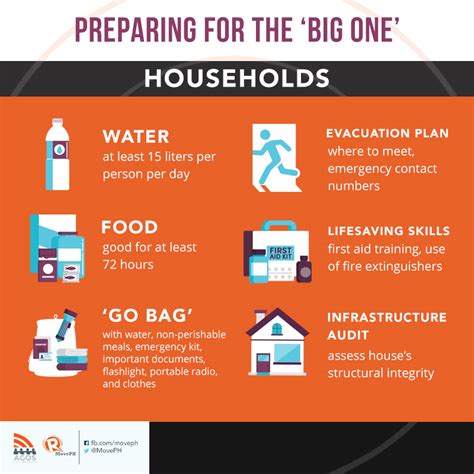 CHECKLIST: What should households prepare for an earthquake