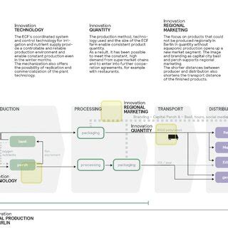 6 Innovation map describing and representing the past innovations and ...