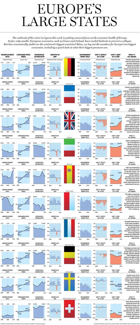 How Europe's Top 10 Economies are Holding Up: Graphic | National Post