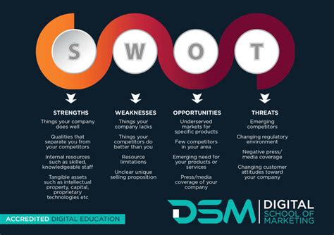 Should You Do A SWOT Analysis Before Starting A Social Media Campaign? | DSM