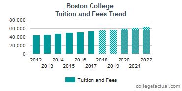 Boston College Tuition and Fees