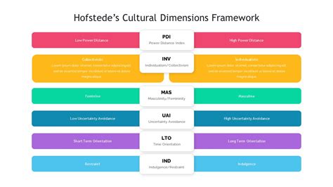 Hofstede's Cultural Dimensions Framework - SlideBazaar