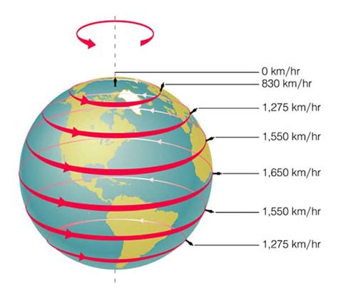 Here Is How You Can Observe The Rotation Of The Earth