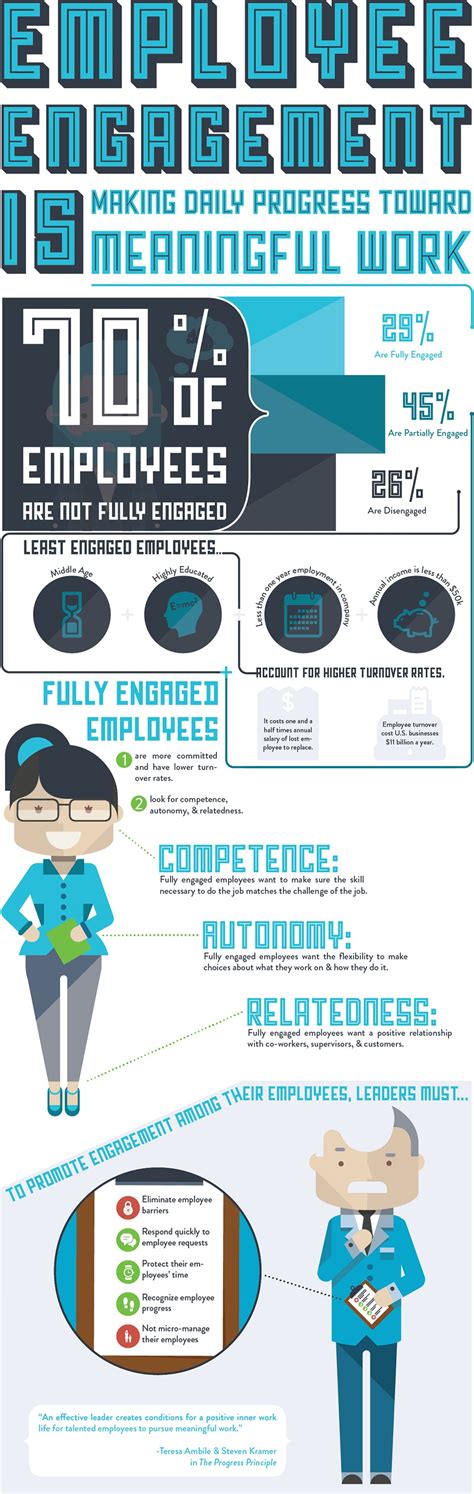 Infographic on Employee Engagement by Accountemps