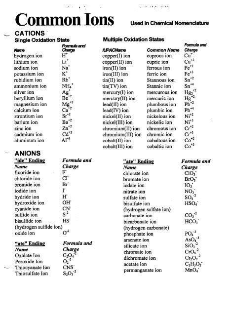 Cations And Anions Chart