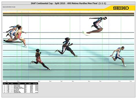 400 Metres Hurdles Result | 1st IAAF/VTB Bank Continental Cup 2010 ...