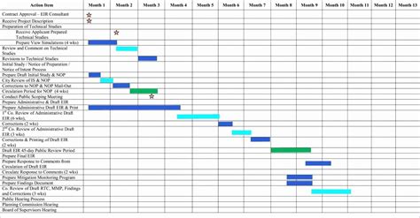 Dissertation Gantt Chart Excel Template ~ Excel Templates