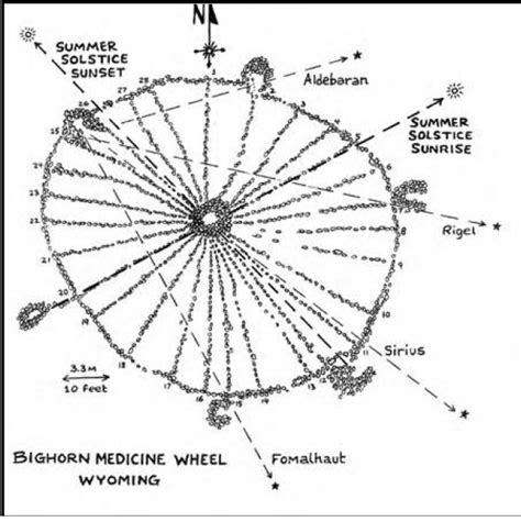 Bighorn Medicine Wheel - Unsolved Mysteries In The World