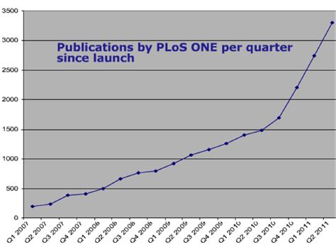 PLoS ONE's 2010 Impact Factor - The Scholarly Kitchen