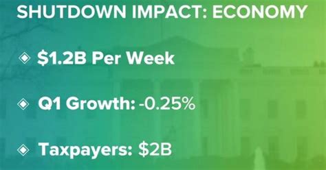 Government shutdown impacting U.S. economy - CBS News