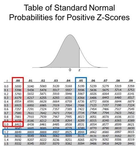 How to Use the Z-Table (With Example) | Built In