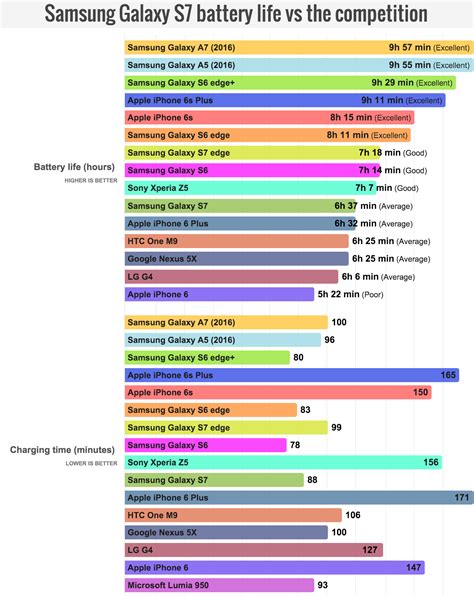 Galaxy S7: How The Battery Life Compares To Other Smartphones