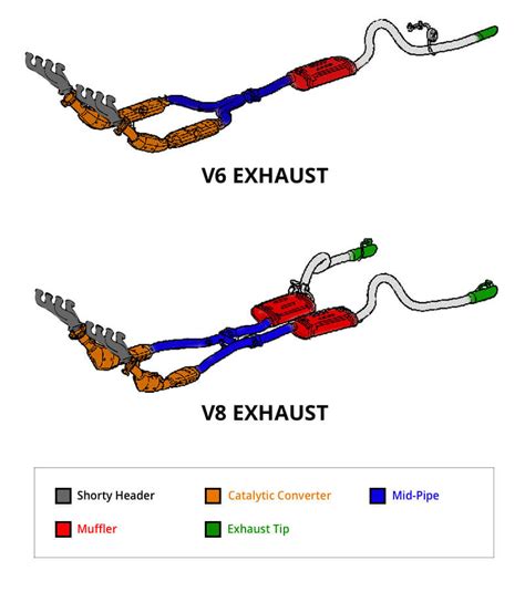 SN95 & New Edge Mustang Exhaust Buying Guide