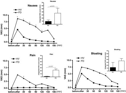 Postprandial symptoms nausea, pain and bloating in the 8 FD patients... | Download Scientific ...