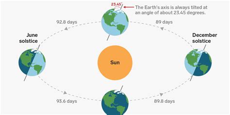 Summer solstice 2019: How Earth's tilt and orbit create seasons - Business Insider