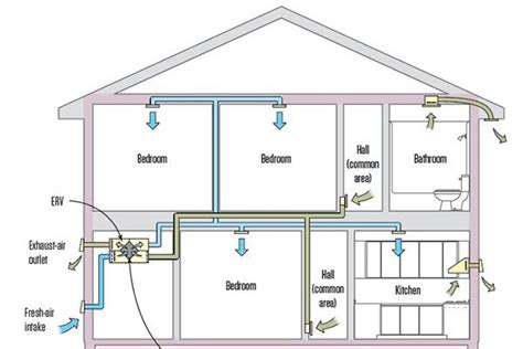 Why Whole House Ventilation Is Crucial? | CMS Heating & Cooling