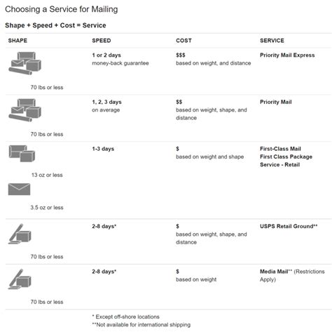 USPS Mail Types Explained. Speed VS Costs - ReachShip