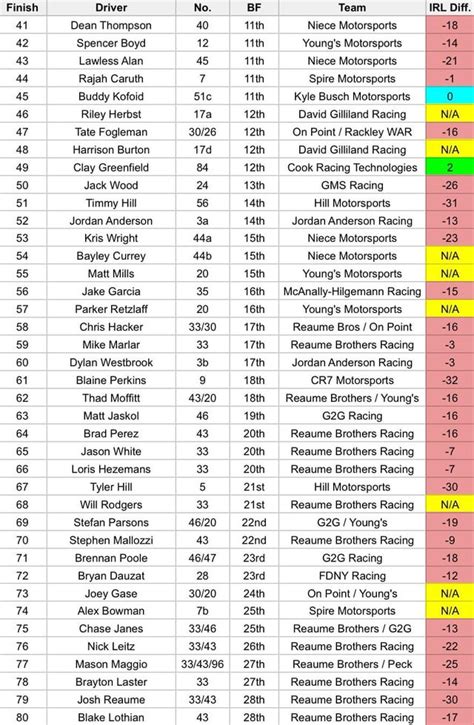 Final 2022 NASCAR National Series Standings under F1 Points System : r ...