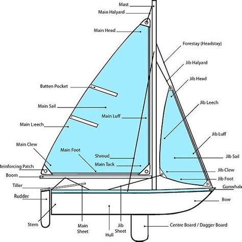 Dinghy Diagram | Sailing, Sailboat parts, Sailing dinghy