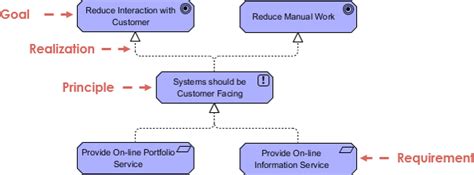 TOGAF ADM: Top 10 techniques - Part 1: Architecture Principles - Visual ...