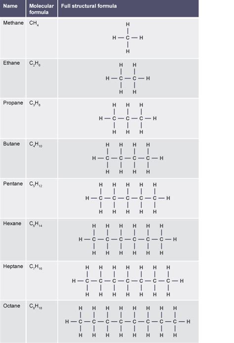 A table showing the molecular formulae and full structural formulae of alkanes: methane CH4 ...