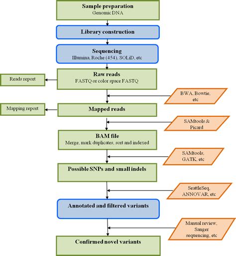 Exome reSequencing