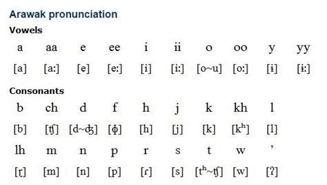 Arawak language, alphabet and pronunciation | Language, Alphabet, Writing