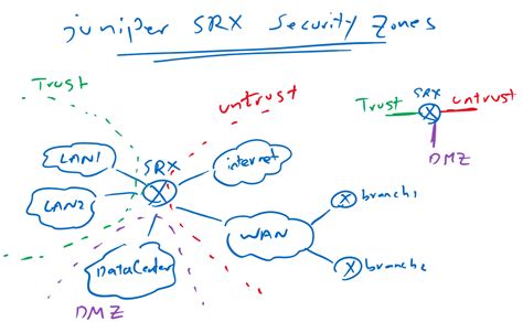 3. Juniper SRX Seccurity Zones Concept and Configuration - RAYKA (are ...