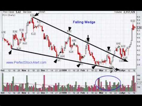 Falling Wedge Chart Pattern: A Visual Reference of Charts | Chart Master