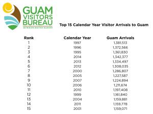 Guam Tourism Rising | Guam Liberation