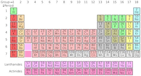 Chemical Symbol Periodic Table