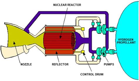 Components of a Nuclear Thermal Propulsion System | Glenn Research ...