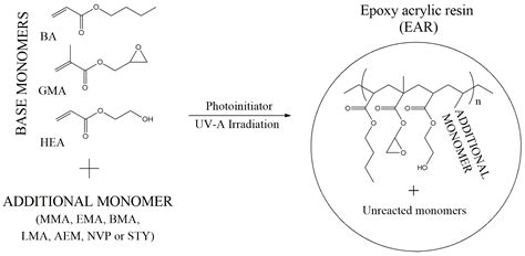 Polymers | Free Full-Text | Influence of Methacrylate and Vinyl ...