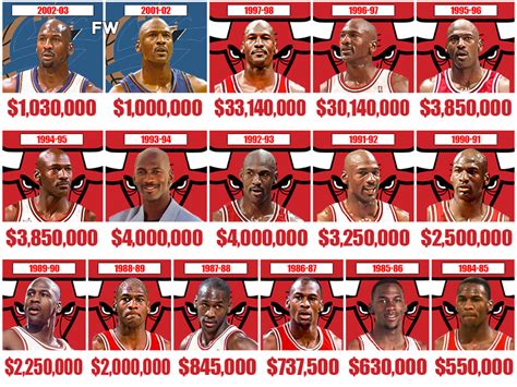 Michael Jordan’s Contract Breakdown: From $550,000 As A Rookie To Earning More Than The Entire ...