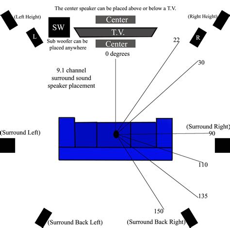 gio-outdoors: How to properly set up speakers for a surround sound system