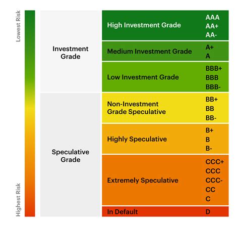 bond credit rating scale chart Credit rating scale chart