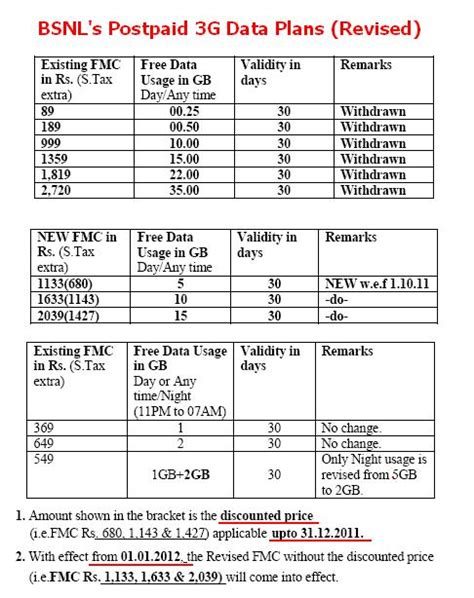 BSNL Revises Postpaid 3G Data Plans