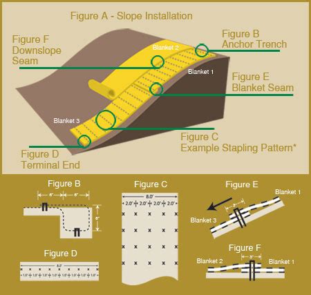 Western Excelsior Installation Support for Erosion and Sediment Control ...