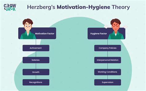 Motivating employees by Herzberg’s Motivation Hygiene Theor