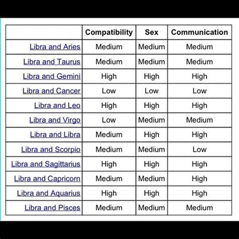 Libras with other Zodiac Signs | Libra compatibility, Compatible zodiac ...