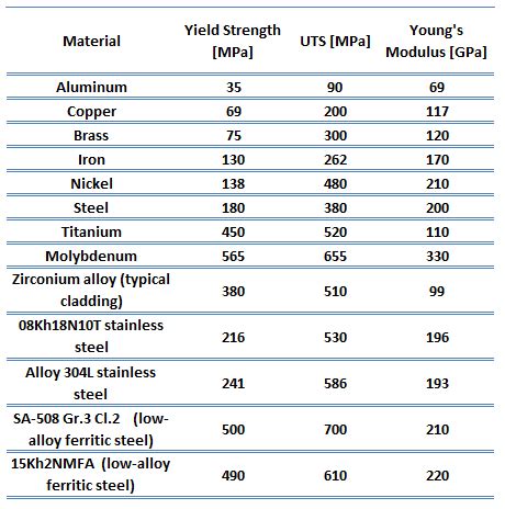 What is Young's Modulus of Elasticity - Definition | Material Properties