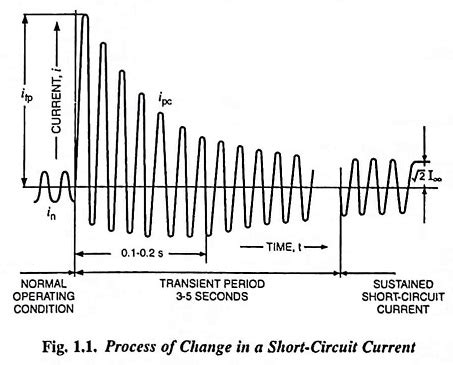 What is Short Circuit Current? - Definition and its Process