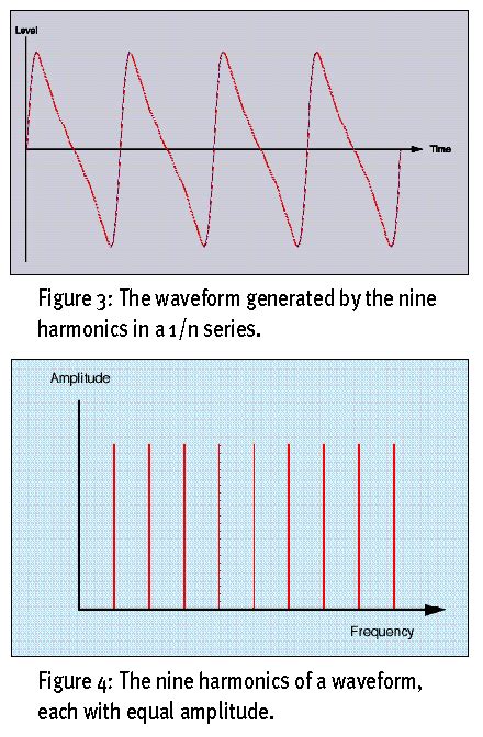 An Introduction To Additive Synthesis