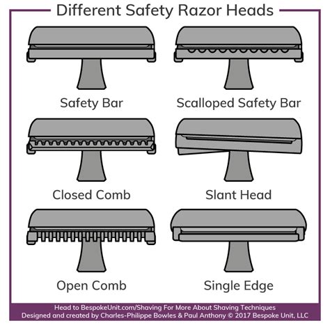 Safety Razor Types: Different Double Edge Razor Designs & Heads