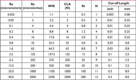 How to Measure Surface Finish | Surface Roughness Conversion Chart ...