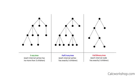 Forest Graph Theory