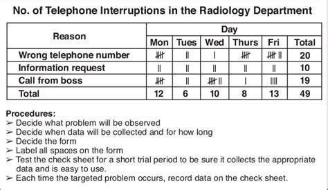 Example of check sheet. Check sheet is used to collect data in real... | Download Scientific Diagram