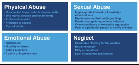 Signs & Symptoms of Child Abuse