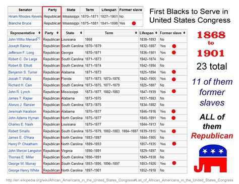 First Blacks in Congress