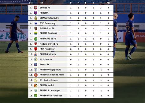 Klasemen BRI Liga 1 Terbaru, Tim Sepak Bola Beri Kejutan Puncaki Papan ...